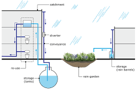 Rainwater Harvesting System